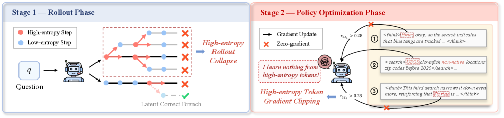 论文 Figure 2：高熵 rollout collapse 与高熵 token 梯度裁剪两类问题