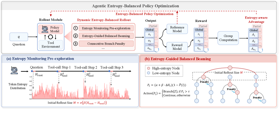 论文 Figure 4：Agentic Entropy-Balanced Policy Optimization 方法总览