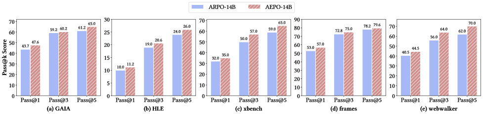 论文 Figure 5：Qwen3-14B 使用 ARPO 与 AEPO 的 Pass@1 到 Pass@5 对比