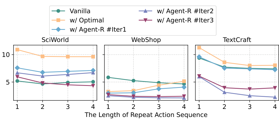 论文 Figure 4：不同训练轨迹与迭代下重复 action sequence 的平均次数