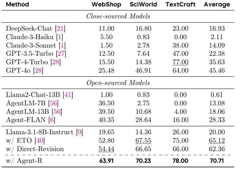 论文 Table 2：WebShop、SciWorld、TextCraft 主结果