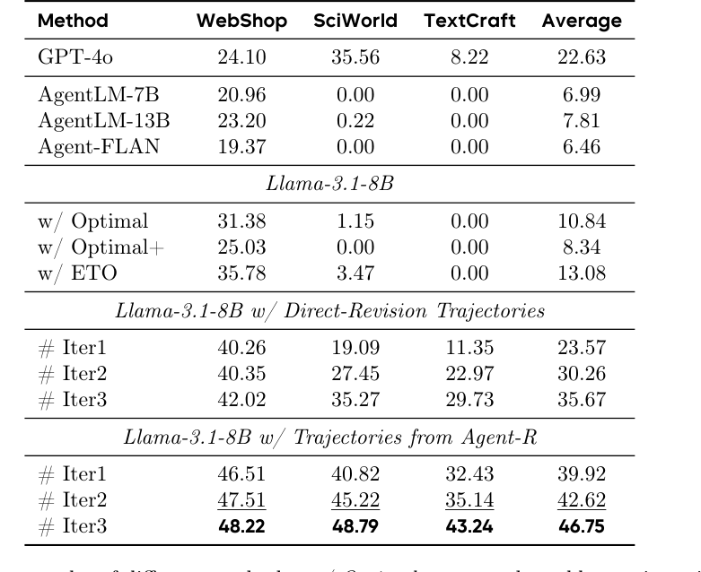 论文 Table 3：不同方法的 revision/self-reflection 结果