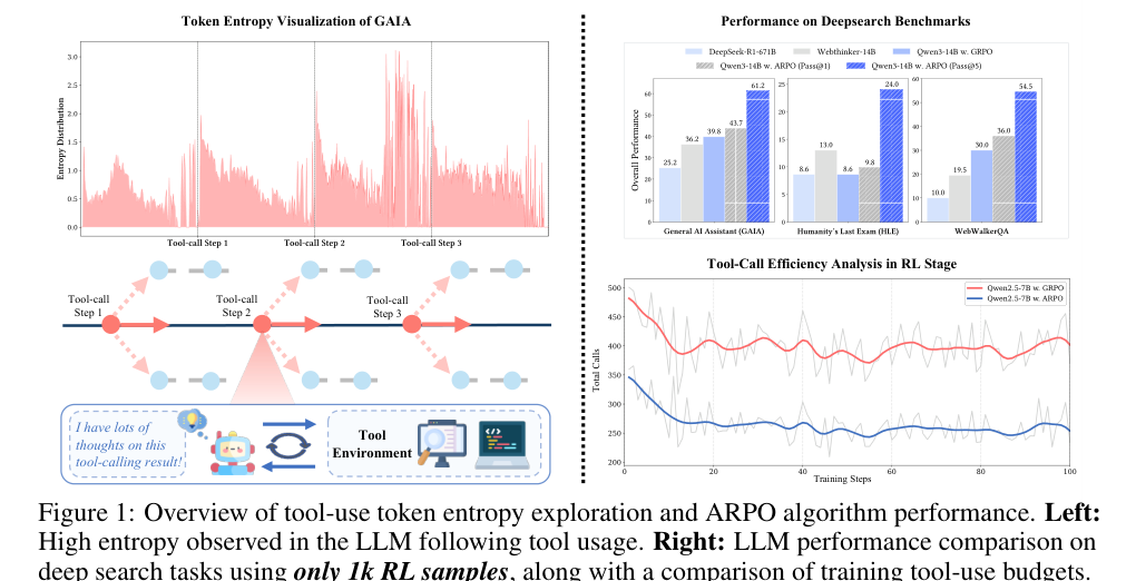 论文 Figure 1：工具调用后的 token entropy 与 ARPO 性能概览
