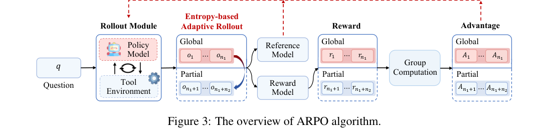 论文 Figure 3：ARPO 算法整体框架