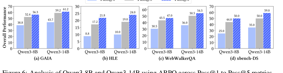 论文 Figure 6：Qwen3-8B 和 Qwen3-14B 在 Pass@1 到 Pass@5 的分析