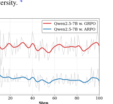 论文 Figure 7：Qwen2.5-7B 上 GRPO 与 ARPO 的工具调用效率对比