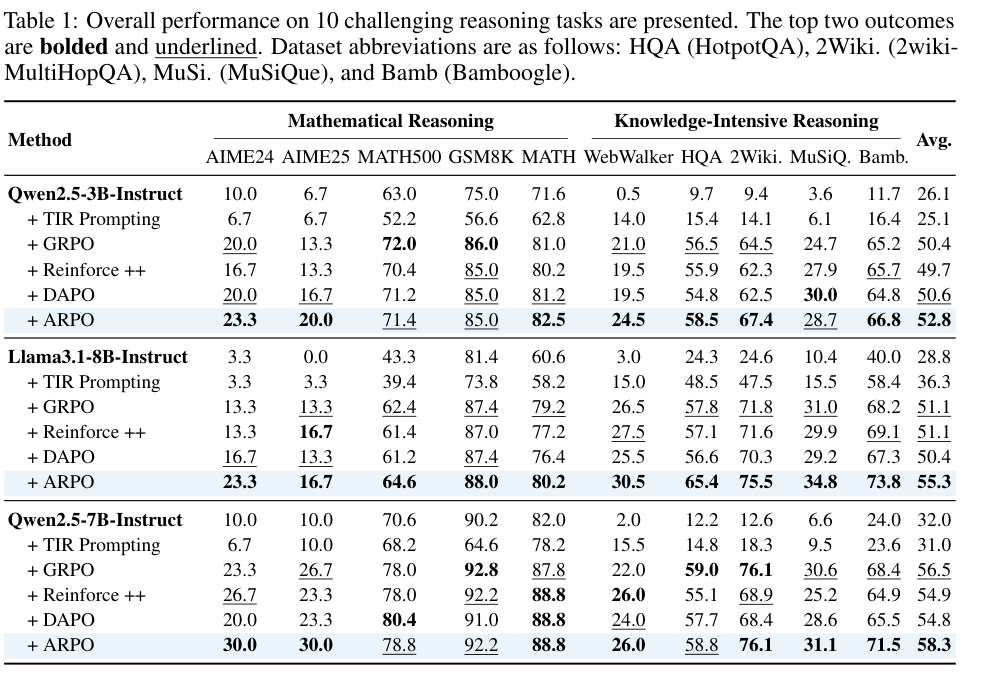 论文 Table 1：10 个数学与知识密集推理任务上的结果