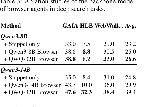论文 Table 3：deep search 中 browser agent 的消融实验