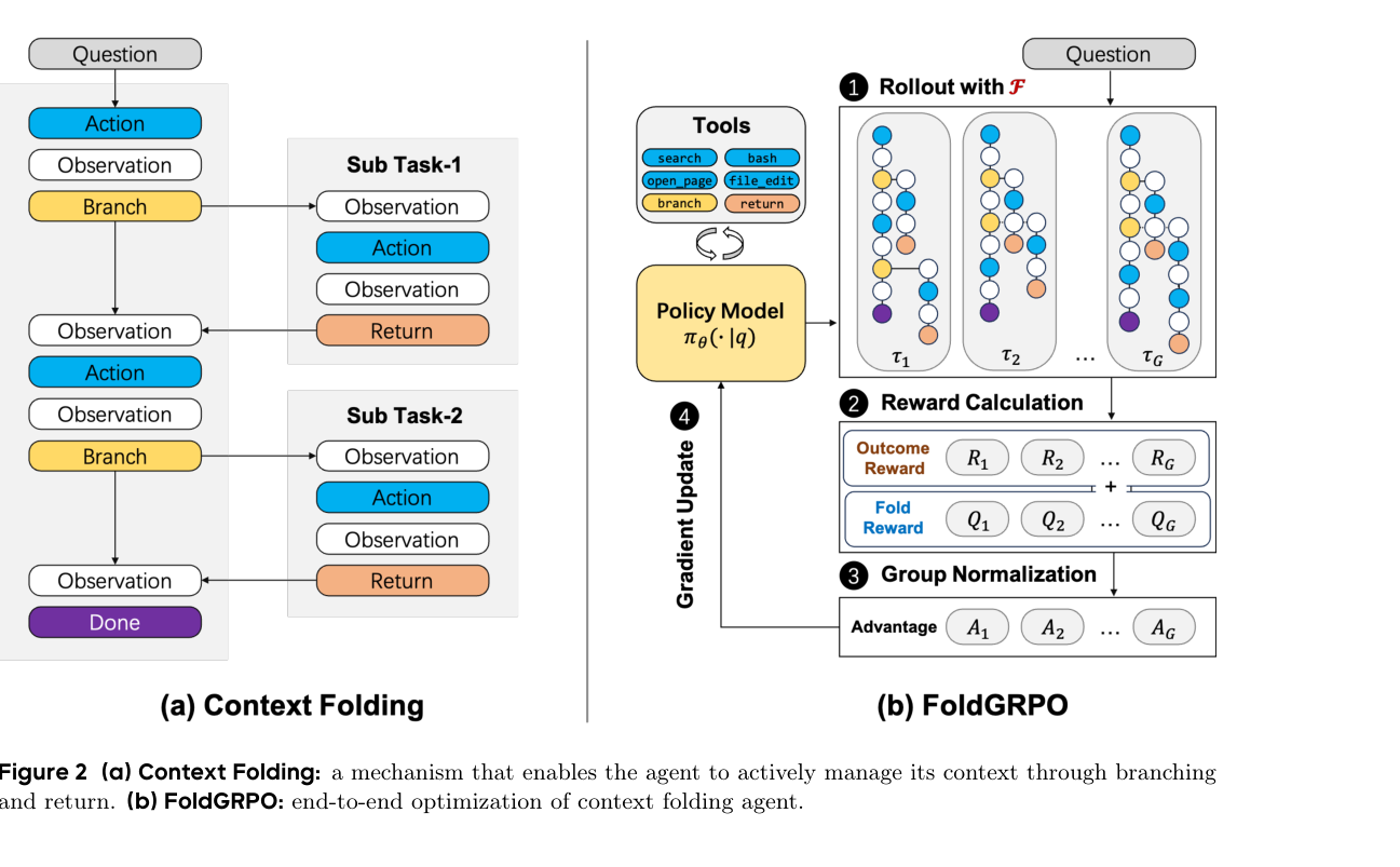 论文 Figure 2：Context Folding 机制与 FoldGRPO 训练流程