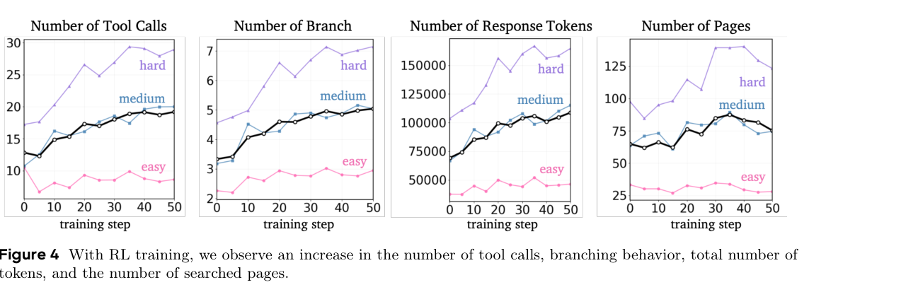 论文 Figure 4：RL 训练过程中工具调用、分支数、响应 token 和搜索页面数增加