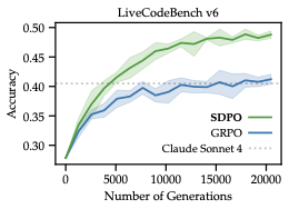 论文图：LiveCodeBench v6 主结果