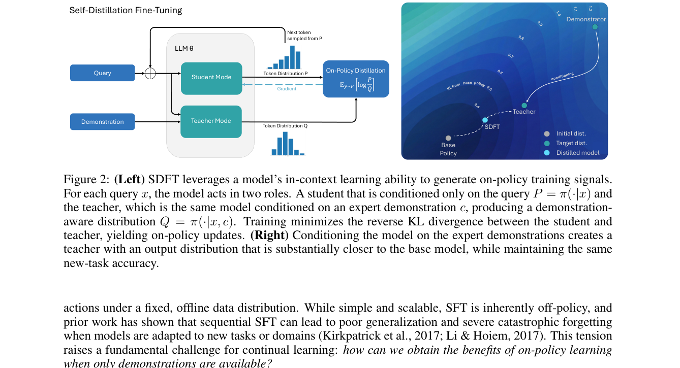 论文图2：SDFT 的 student-teacher on-policy distillation 流程