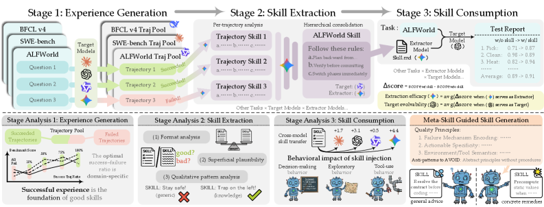Skill Lifecycle Pipeline Overview