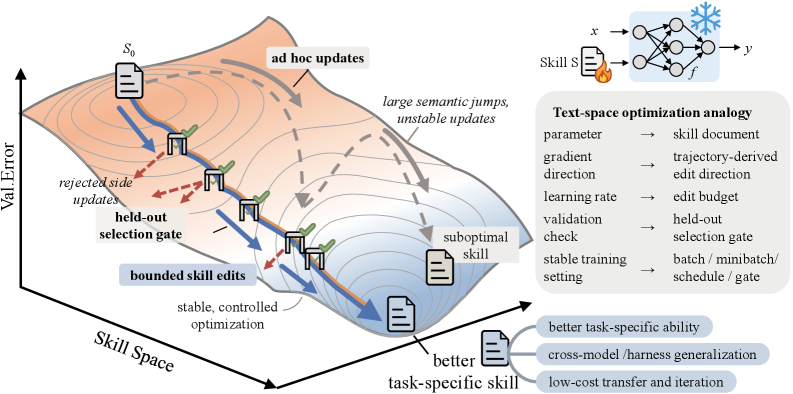 SkillOpt overview from the paper