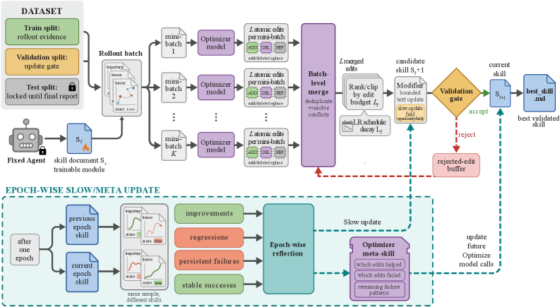 SkillOpt pipeline from the paper