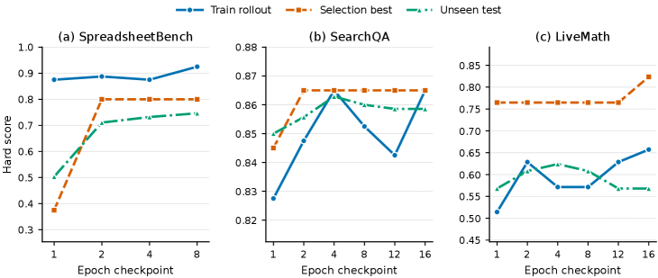Epoch checkpoint trends from SkillOpt paper