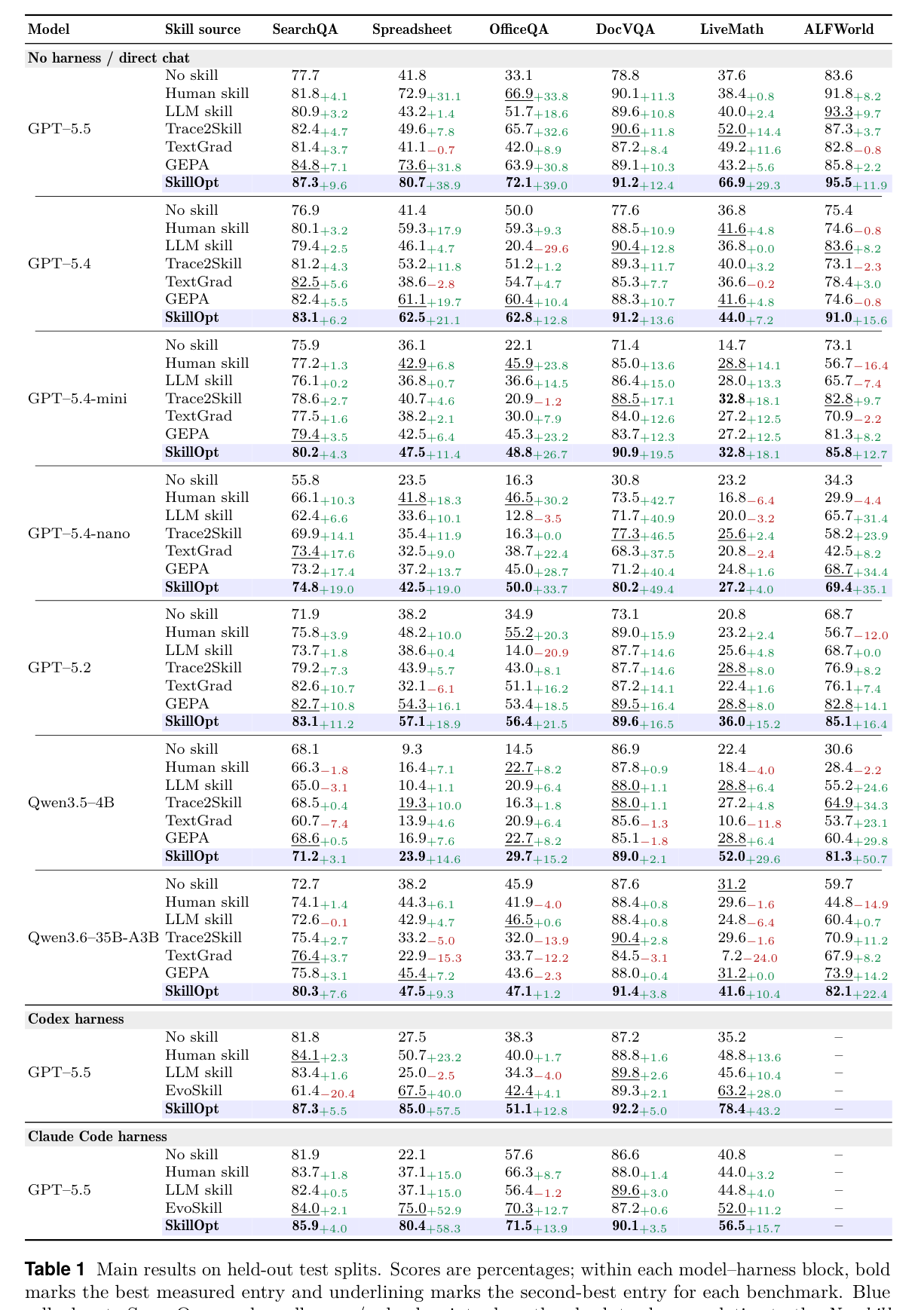 Main results table from SkillOpt paper