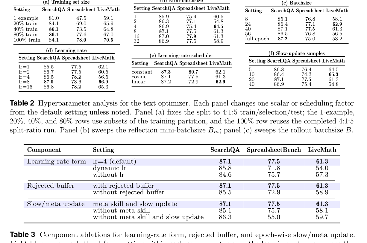 Ablation tables from SkillOpt paper