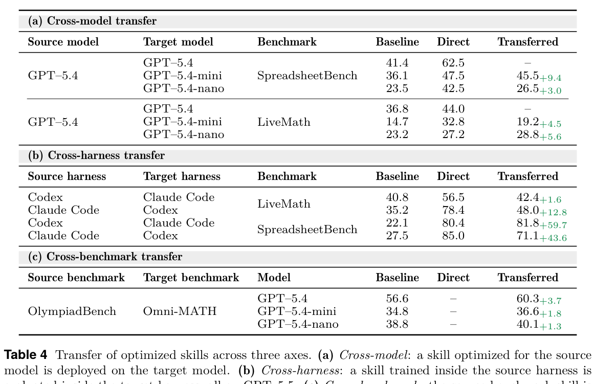 Transfer table from SkillOpt paper