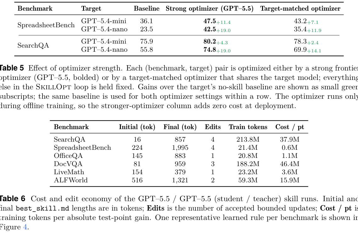 Optimizer strength and cost tables from SkillOpt paper