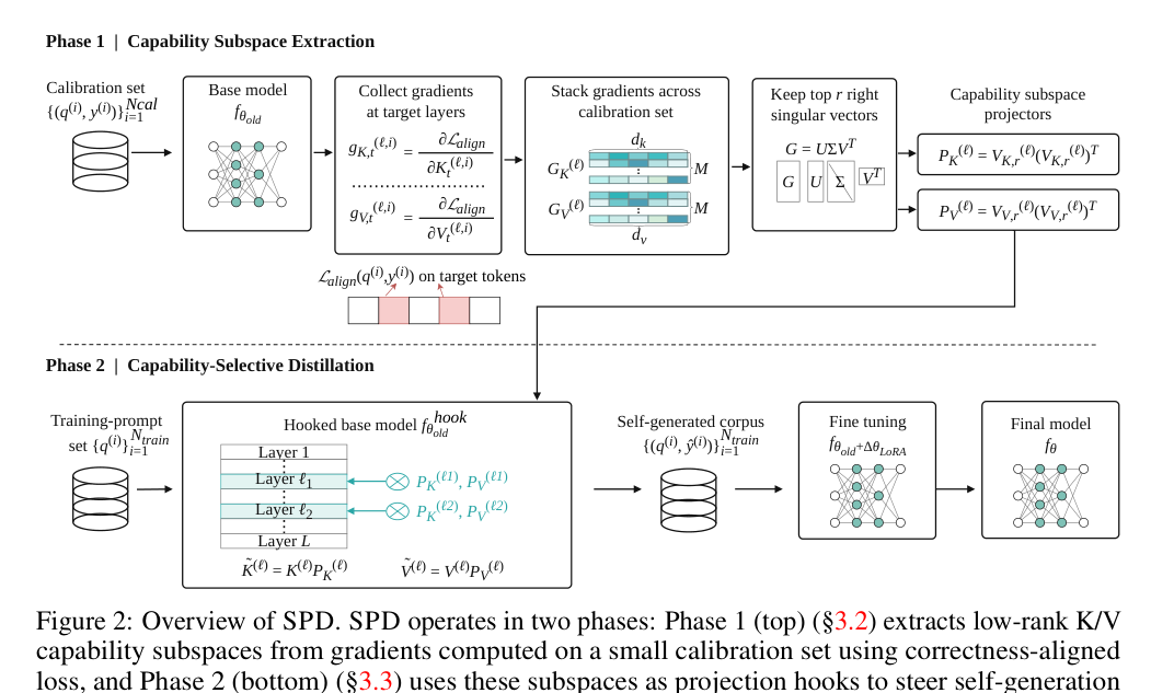 SPD two-phase pipeline