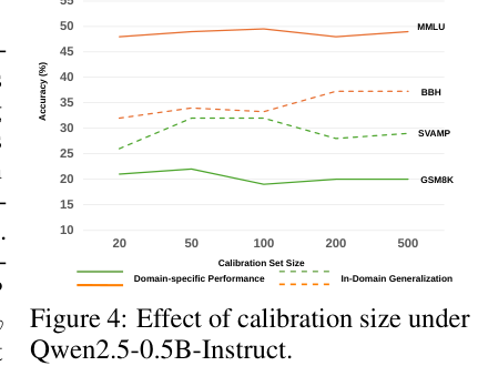Calibration size robustness