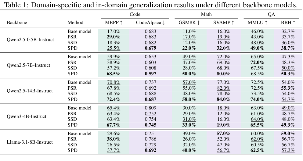 SPD main results table