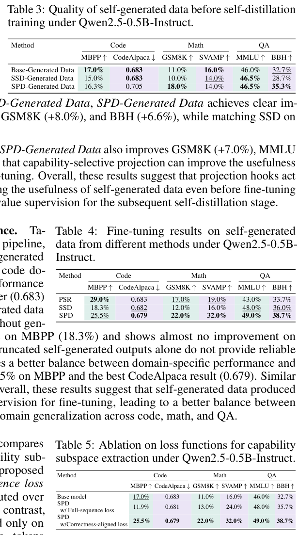 SPD generated data and ablation tables